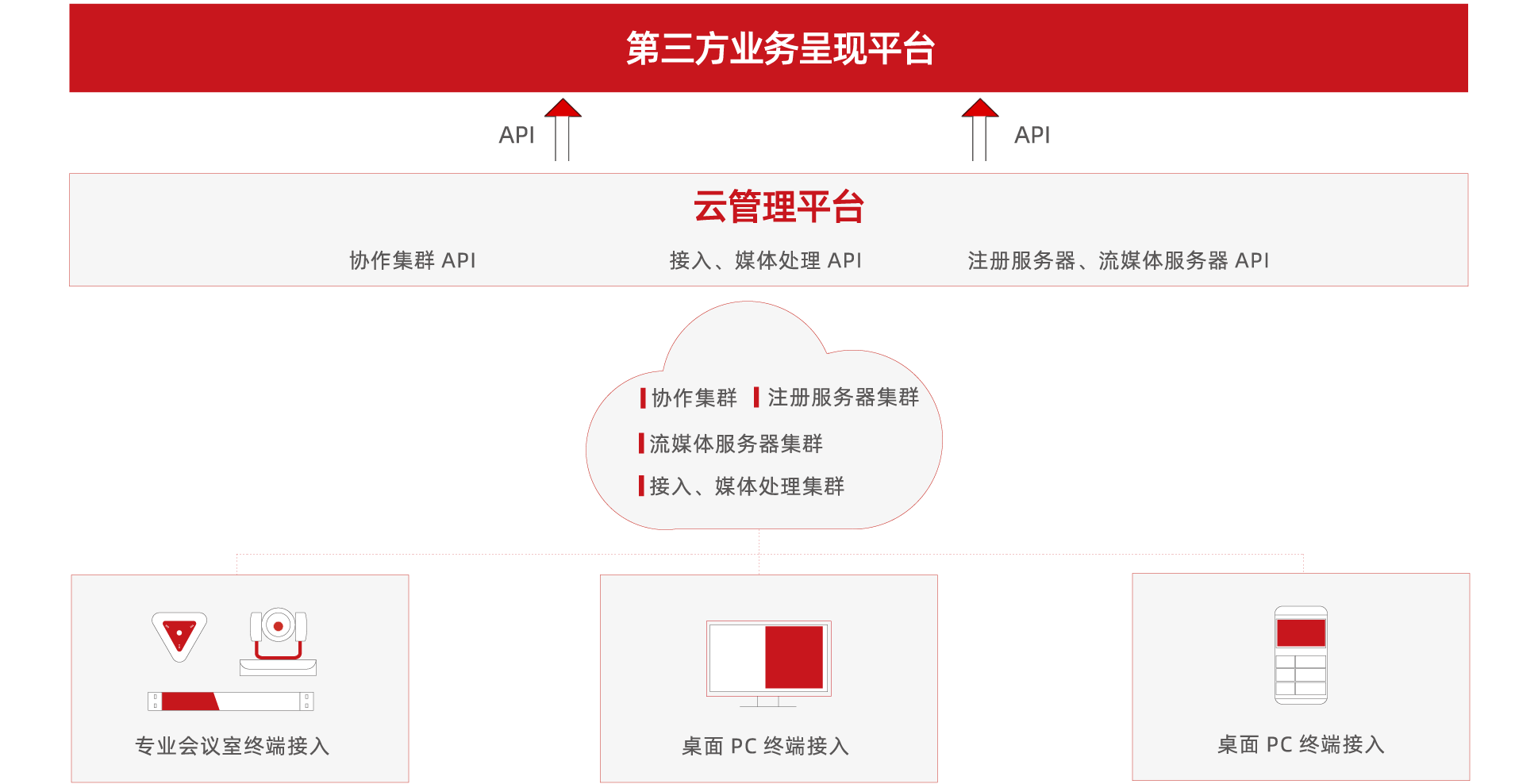 政務云視頻會議解決方案